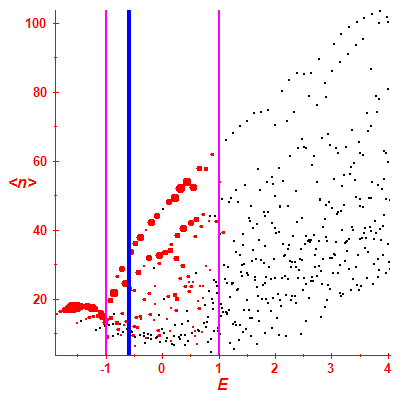 Peres lattice <N>